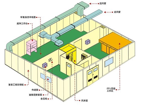 无尘车间施工示意图