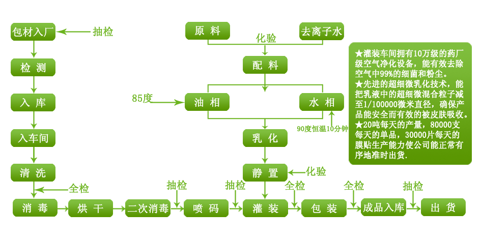 化妆品生产的无尘车间标准